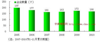 中國煙草制品業數量變化趨勢 2005-2010年增長動力分析與回報預覽